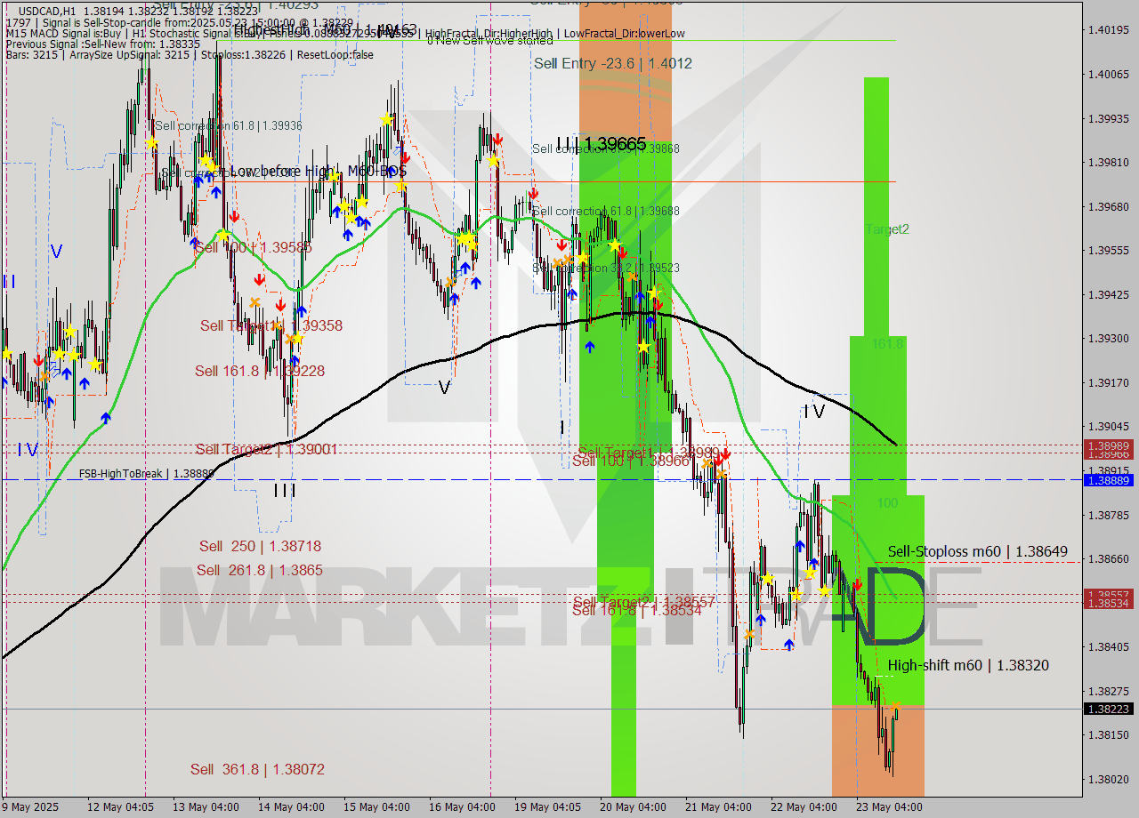 USDCAD MTF analysis at 2025.05.23 15:00