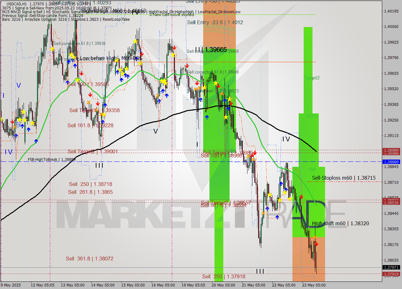USDCAD MTF analysis at 2025.05.23 16:34