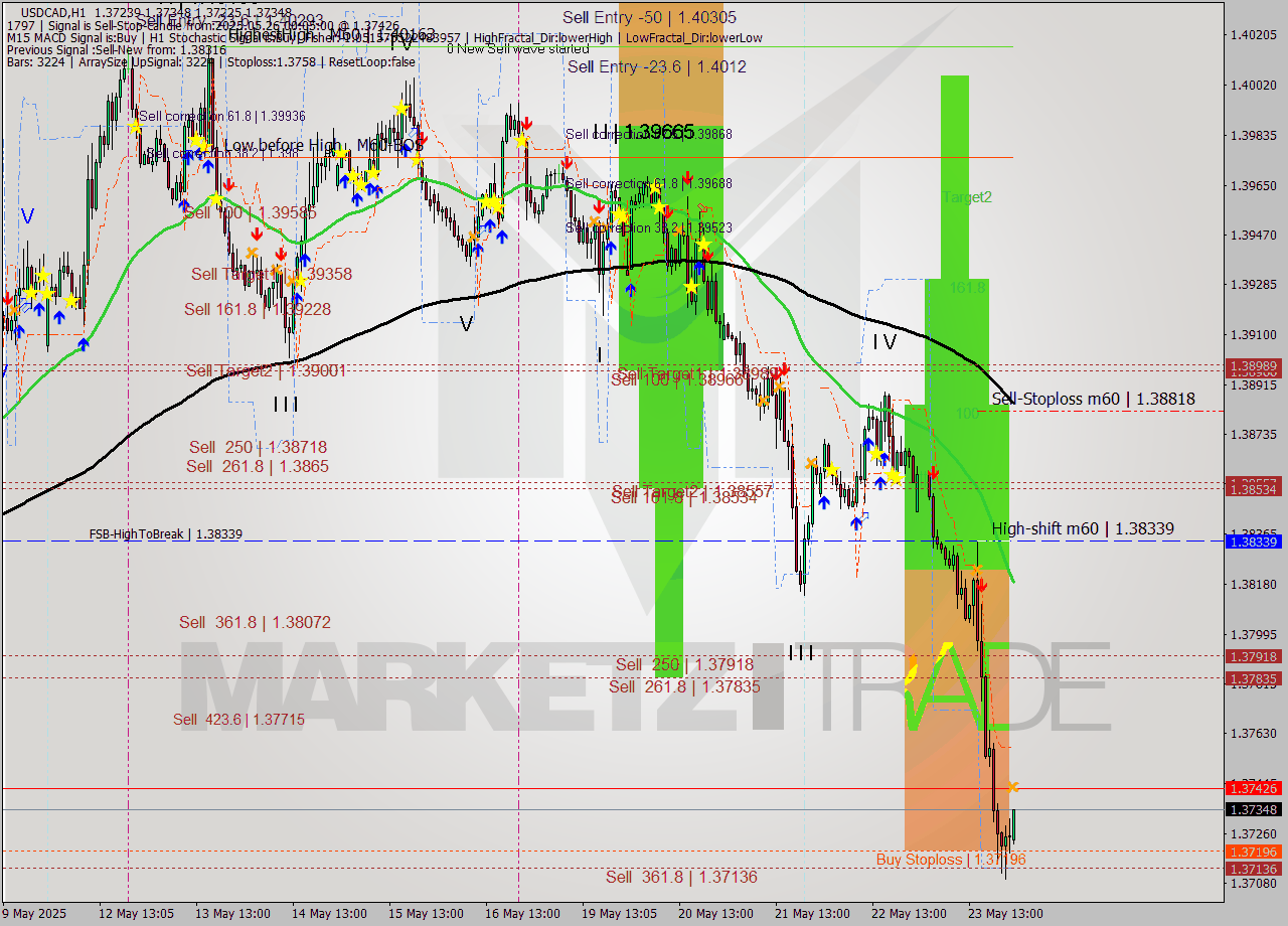 USDCAD MTF analysis at 2025.05.26 00:33