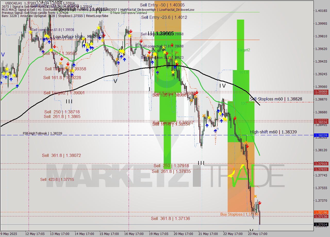 USDCAD MTF analysis at 2025.05.26 04:49