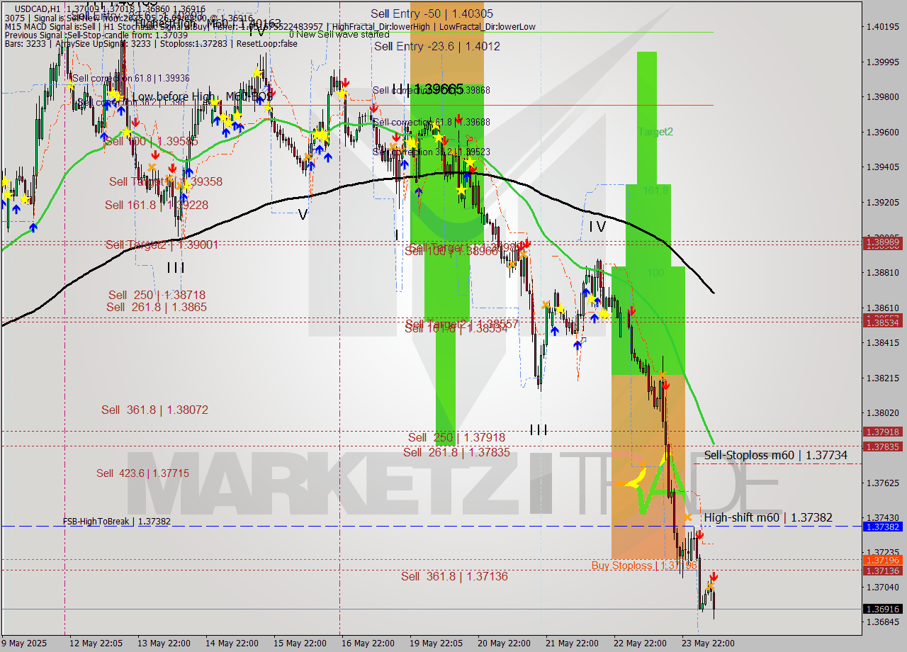 USDCAD MTF analysis at 2025.05.26 10:00