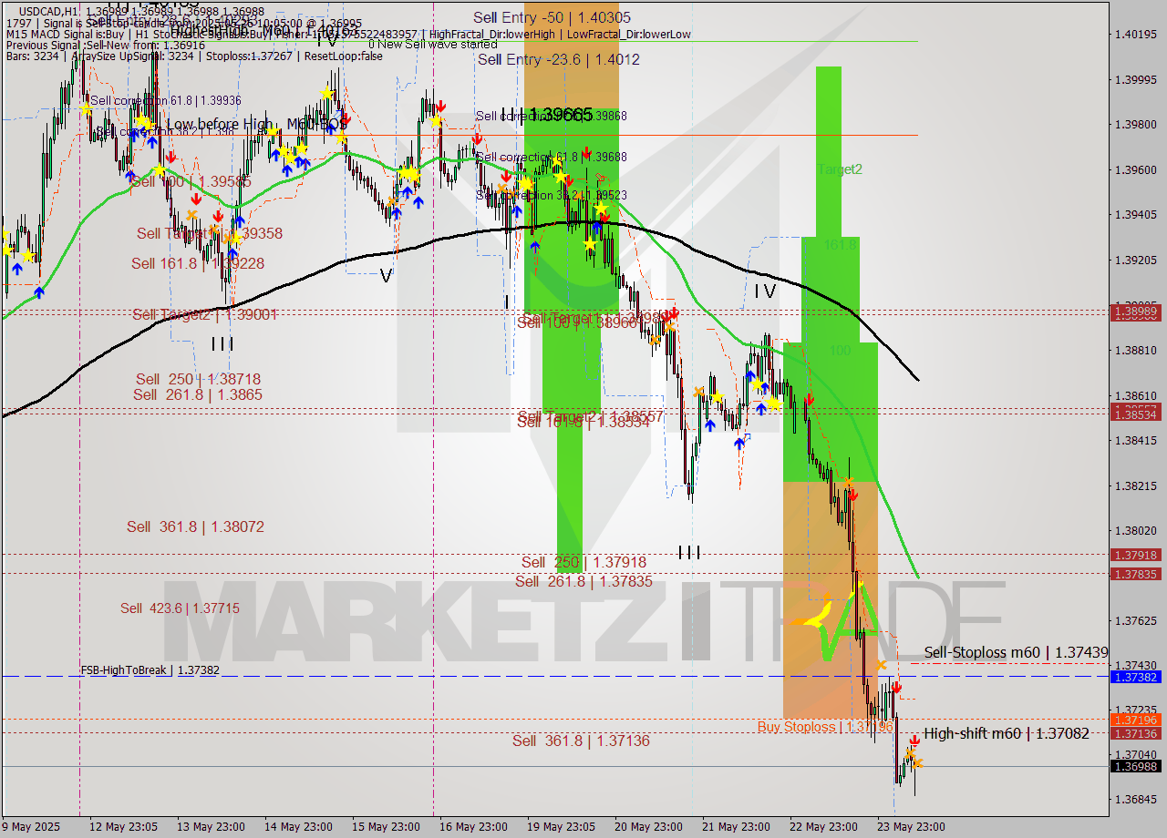 USDCAD MTF analysis at 2025.05.26 10:05