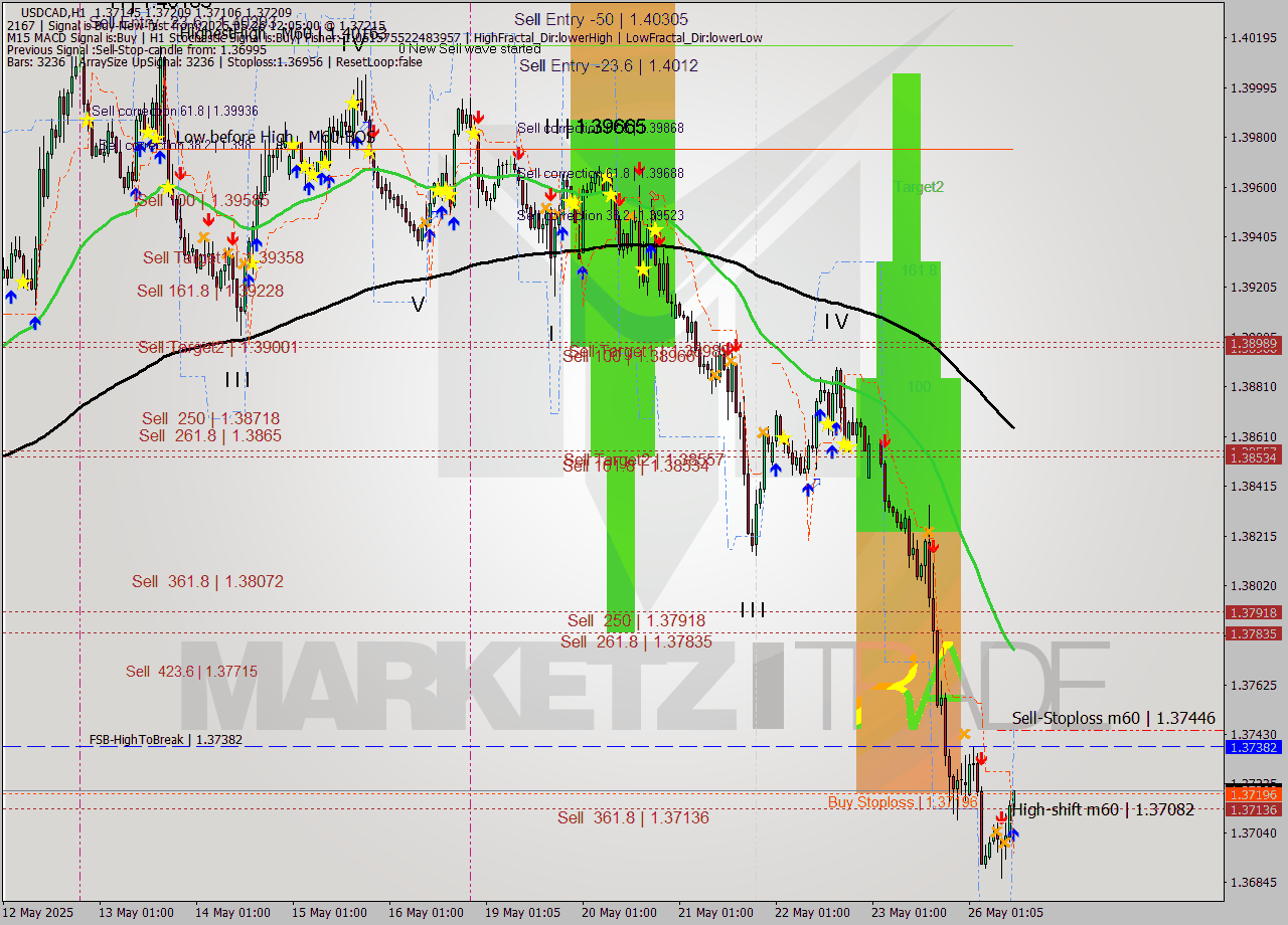 USDCAD MTF analysis at 2025.05.26 12:50