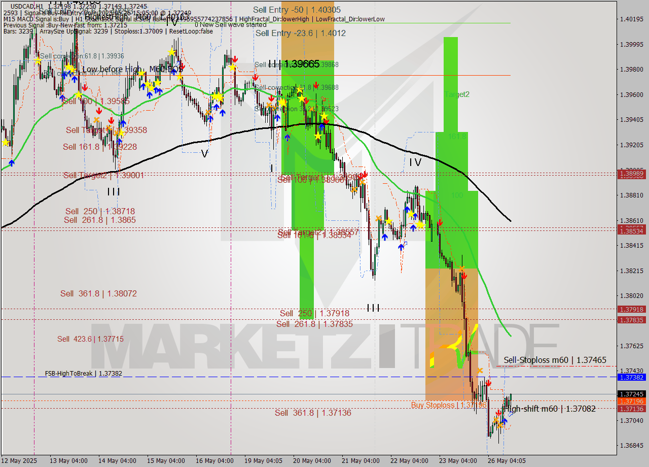 USDCAD MTF analysis at 2025.05.26 15:50