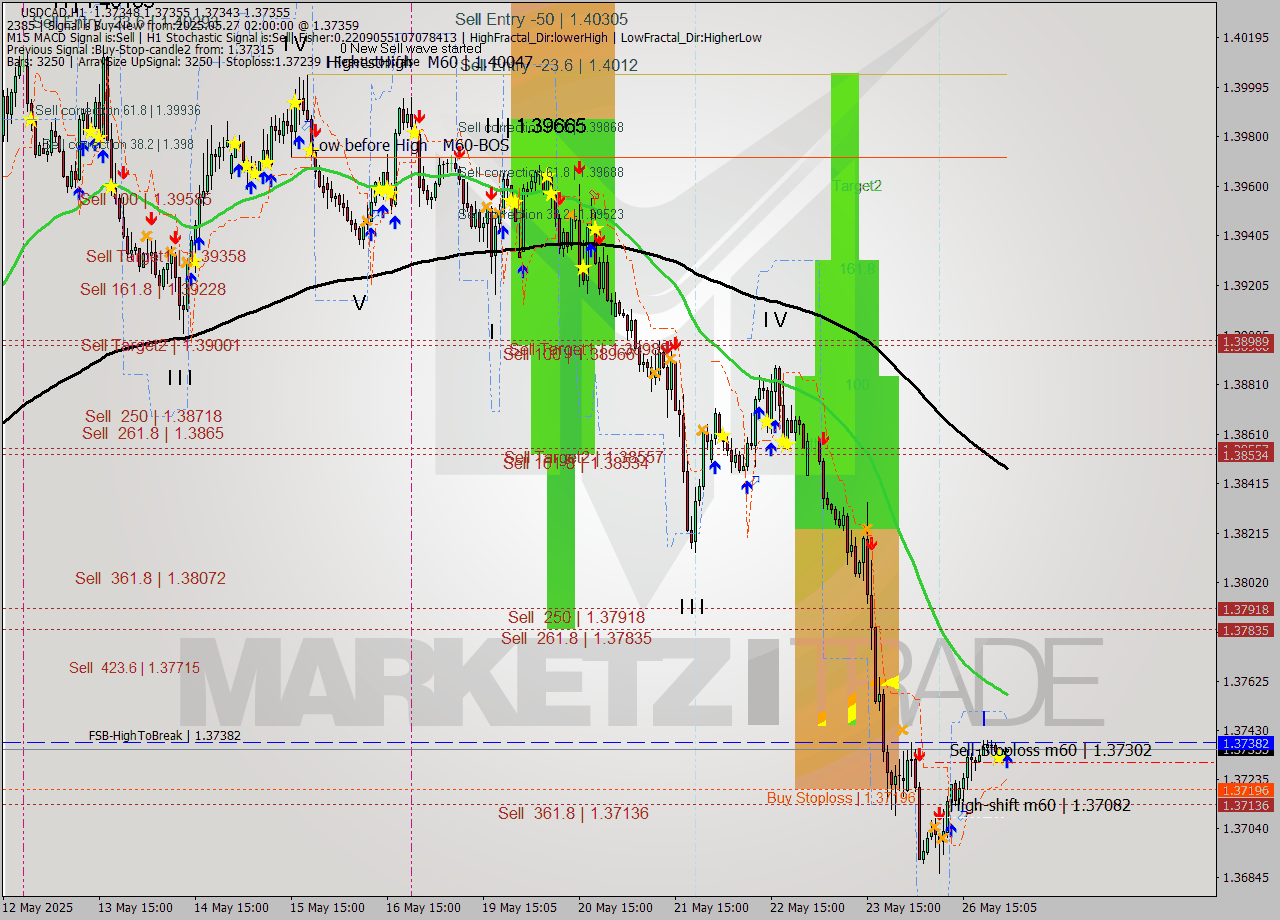 USDCAD MTF analysis at 2025.05.27 02:02