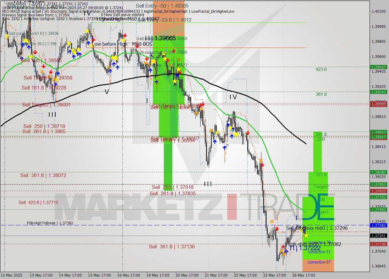 USDCAD MTF analysis at 2025.05.27 04:00