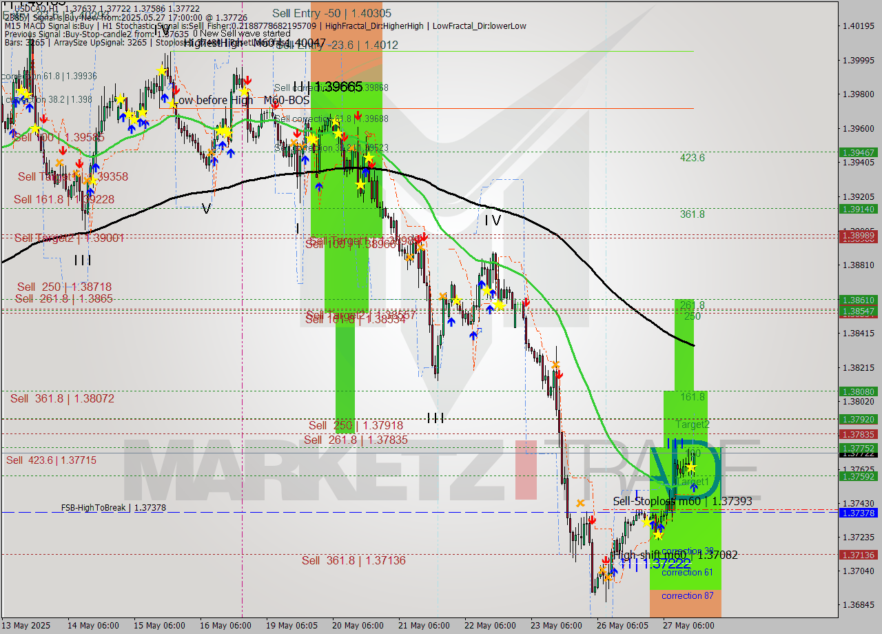 USDCAD MTF analysis at 2025.05.27 17:35