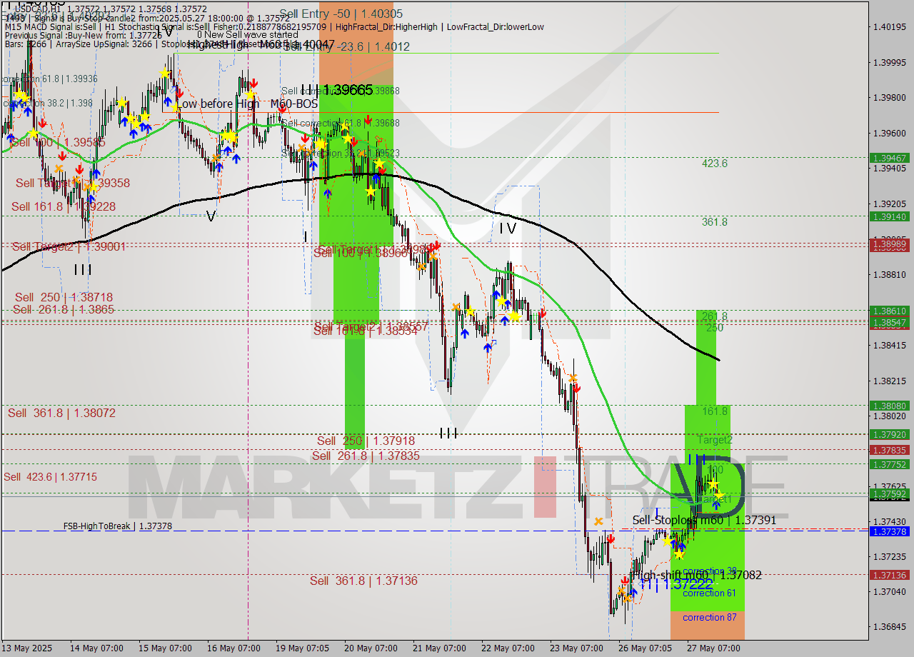 USDCAD MTF analysis at 2025.05.27 18:00