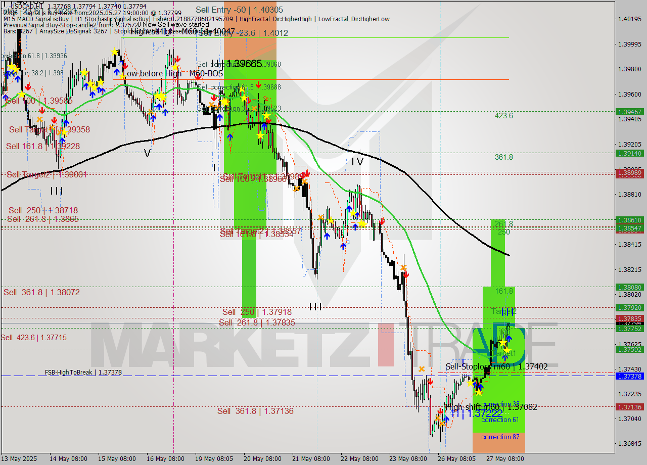 USDCAD MTF analysis at 2025.05.27 19:05