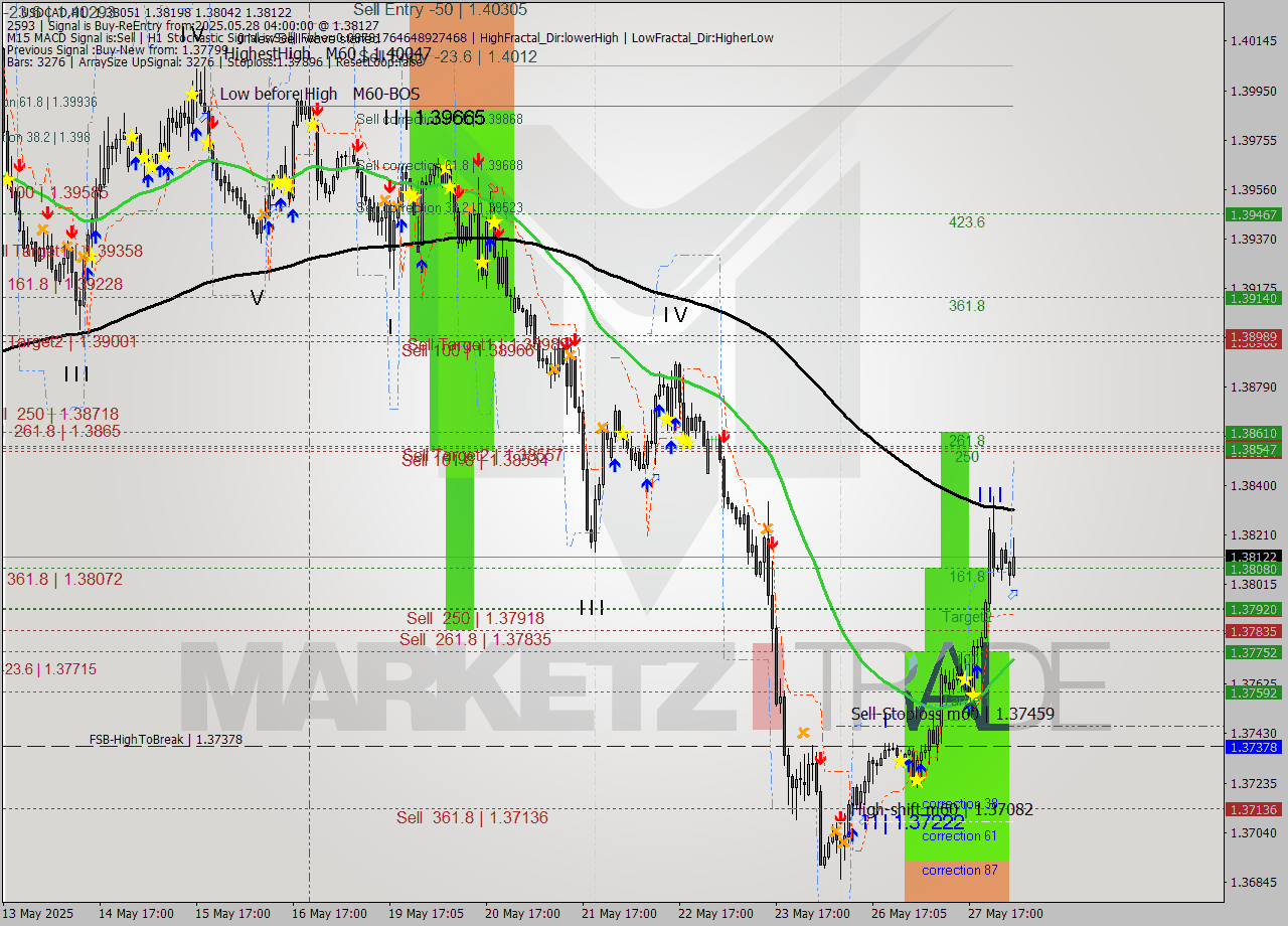 USDCAD MTF analysis at 2025.05.28 04:31