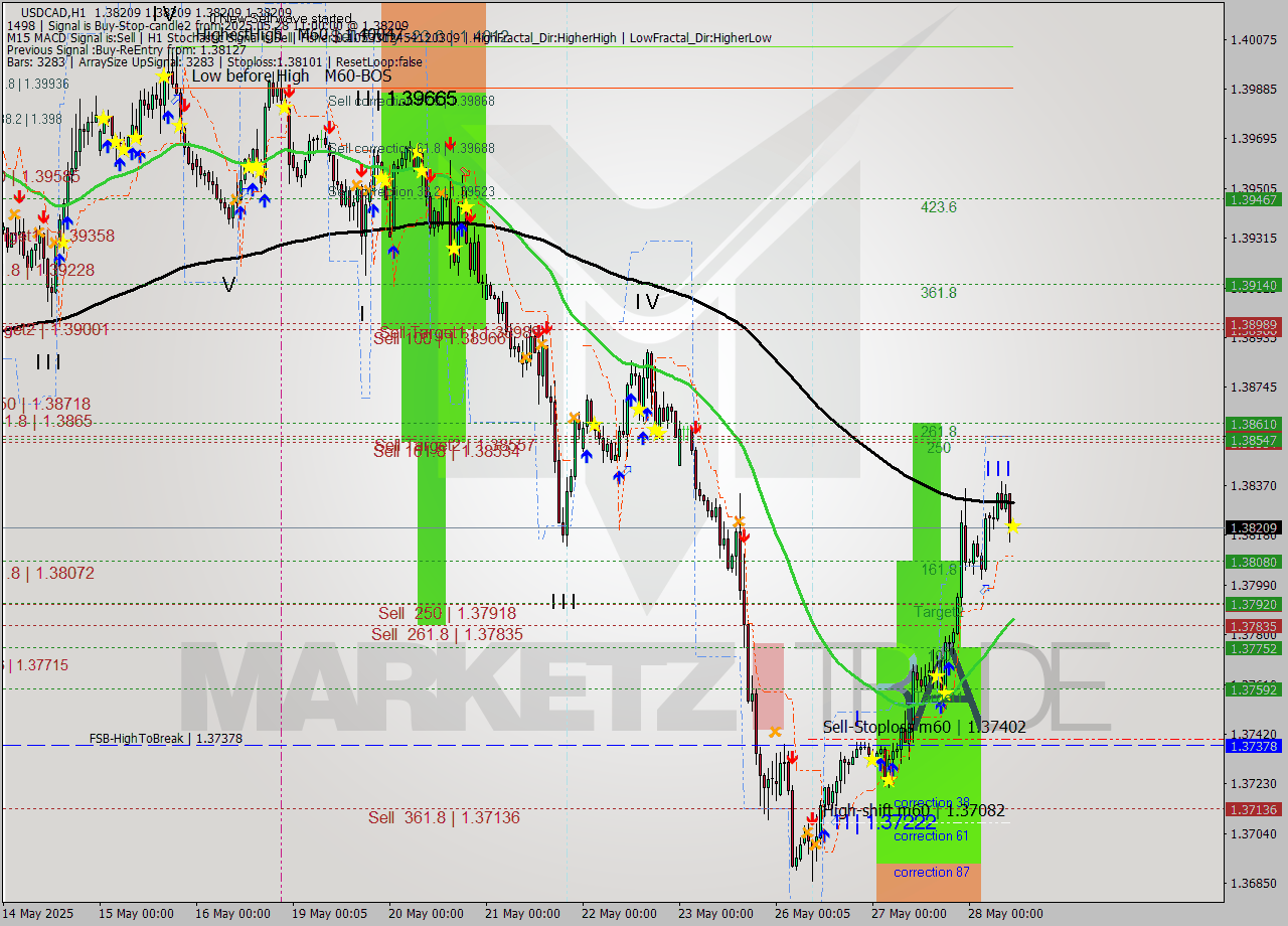 USDCAD MTF analysis at 2025.05.28 11:00