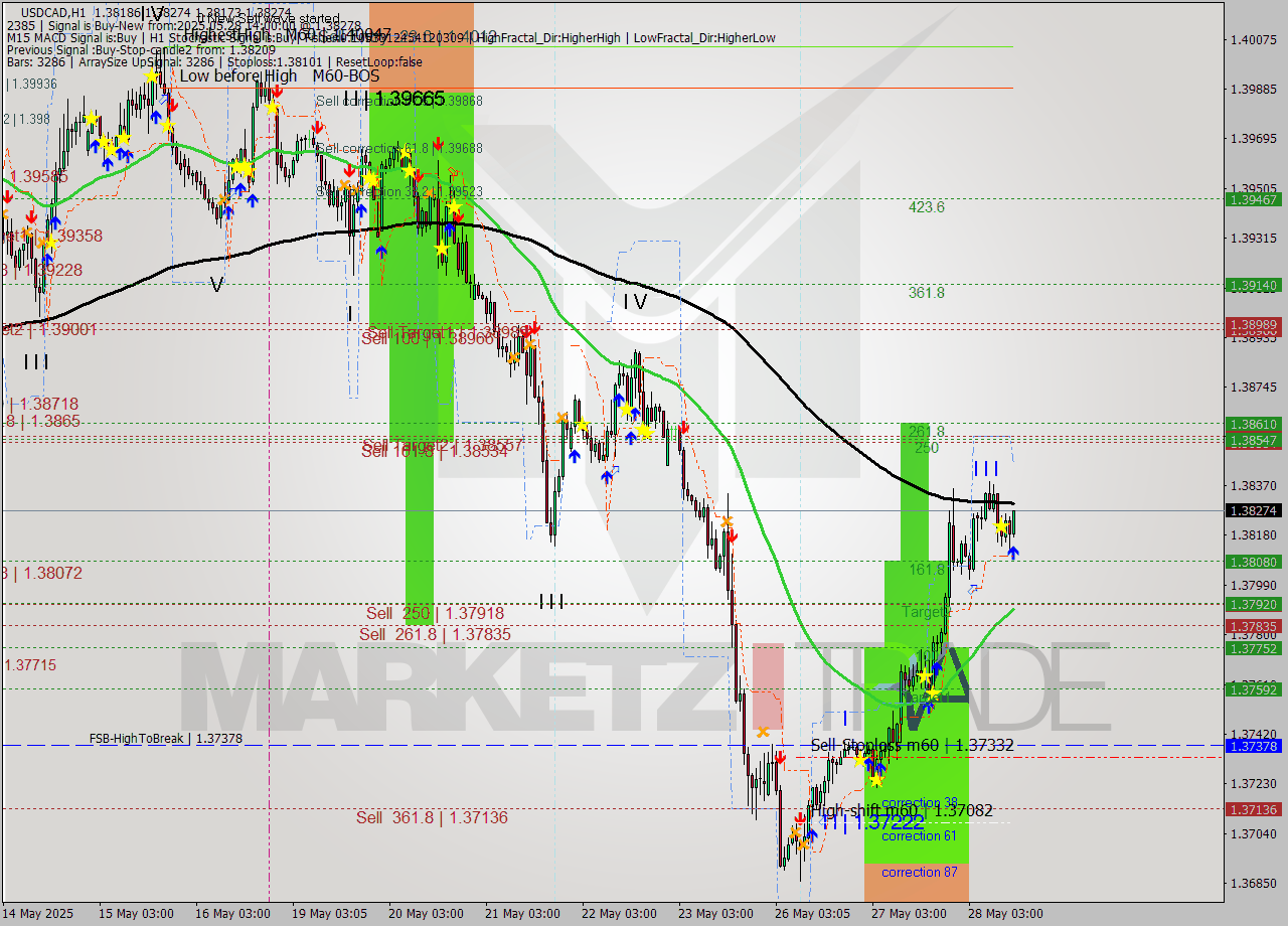 USDCAD MTF analysis at 2025.05.28 14:14