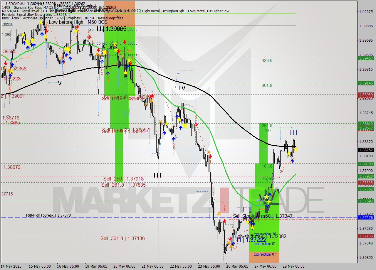USDCAD MTF analysis at 2025.05.28 17:00