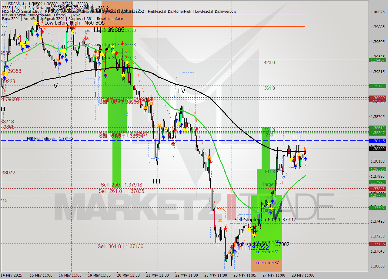 USDCAD MTF analysis at 2025.05.28 22:54