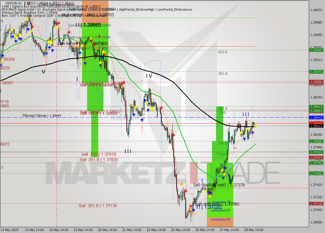 USDCAD MTF analysis at 2025.05.29 01:06