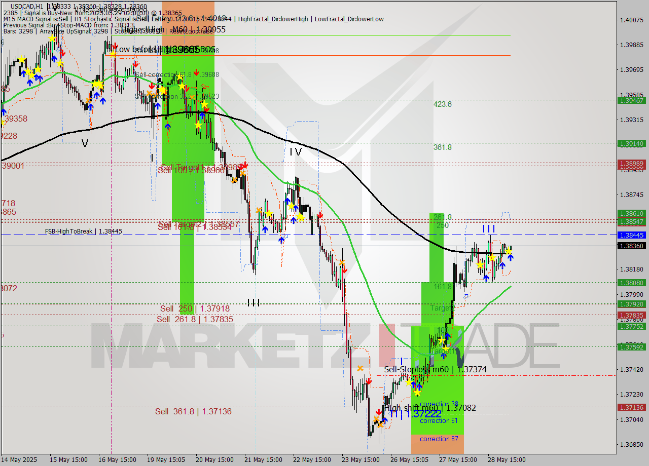 USDCAD MTF analysis at 2025.05.29 02:06