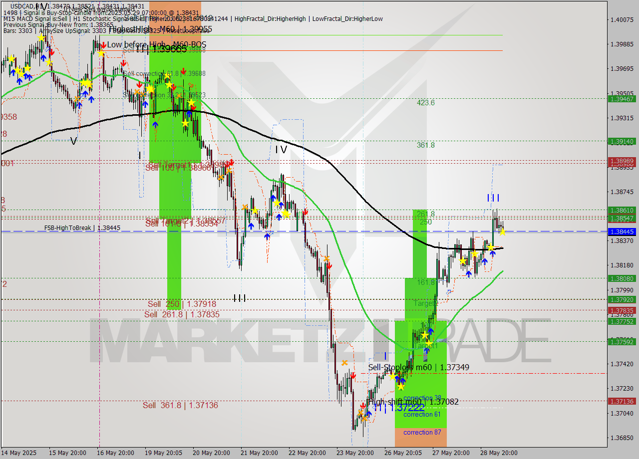 USDCAD MTF analysis at 2025.05.29 07:35