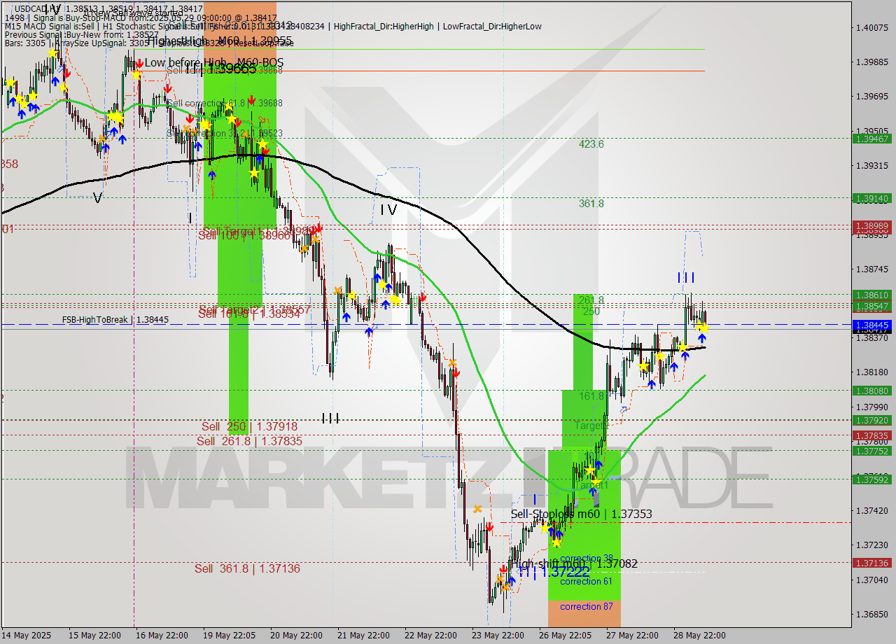 USDCAD MTF analysis at 2025.05.29 09:21