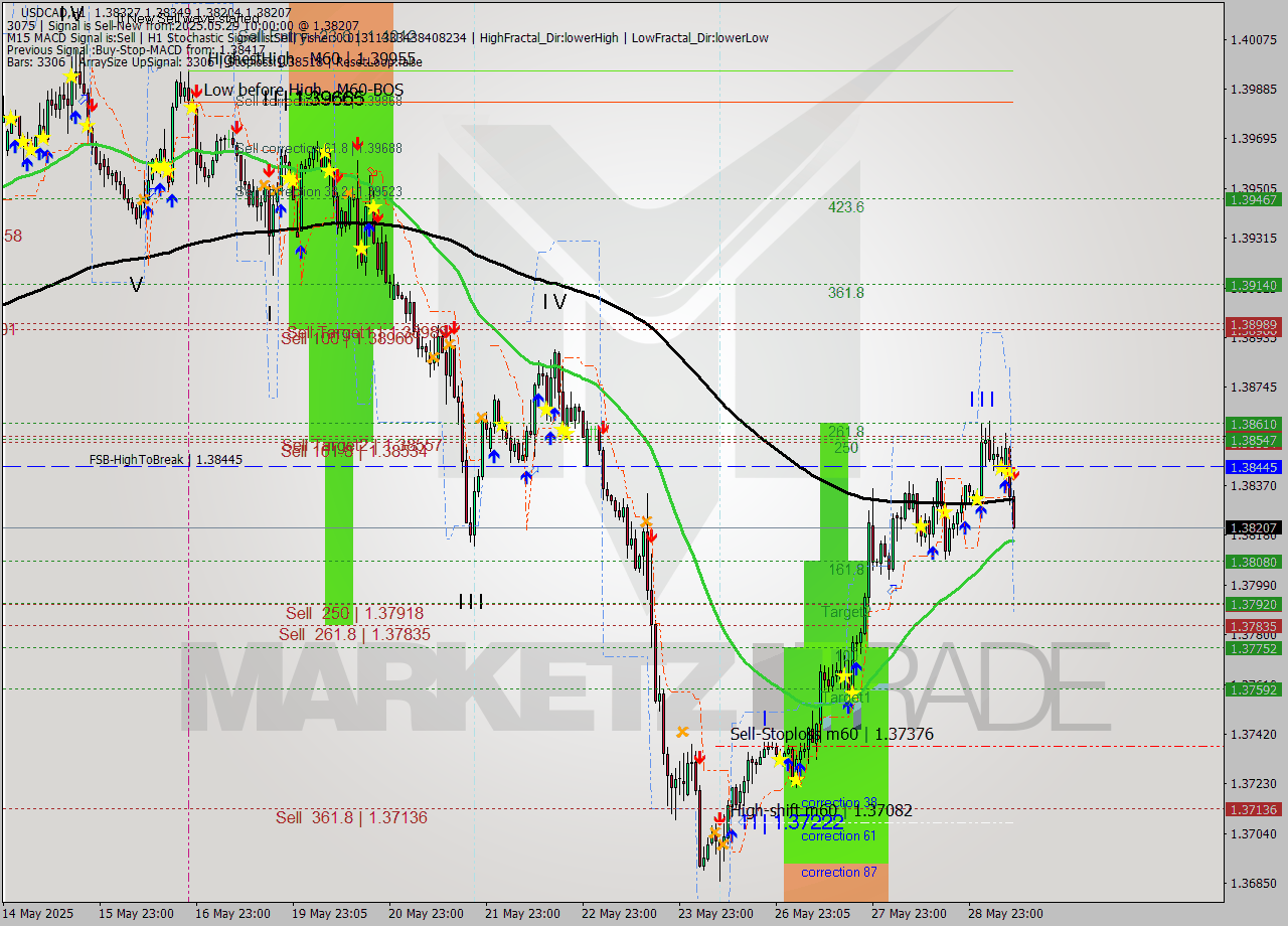 USDCAD MTF analysis at 2025.05.29 10:29