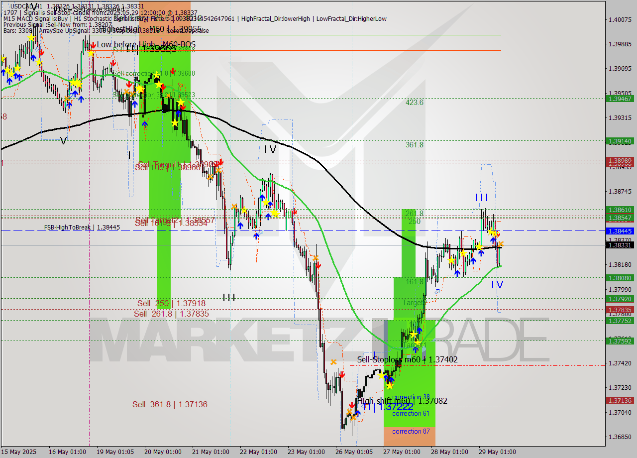 USDCAD MTF analysis at 2025.05.29 12:00
