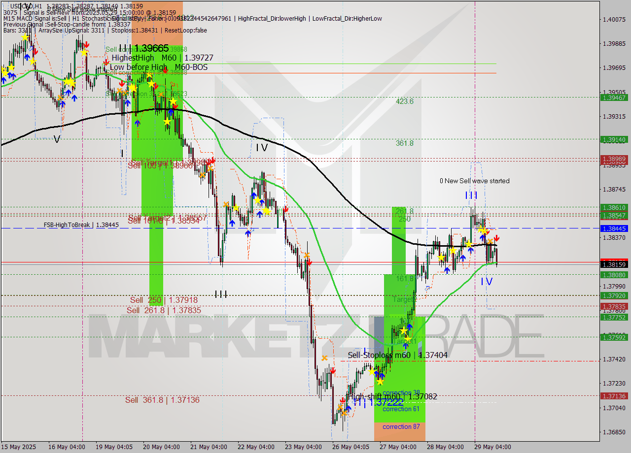 USDCAD MTF analysis at 2025.05.29 15:30