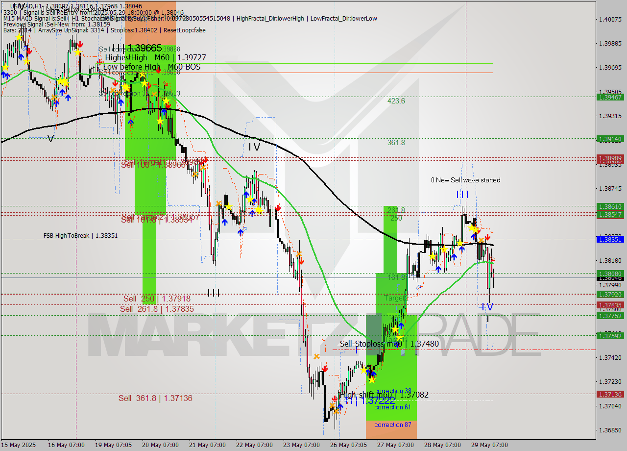 USDCAD MTF analysis at 2025.05.29 18:31