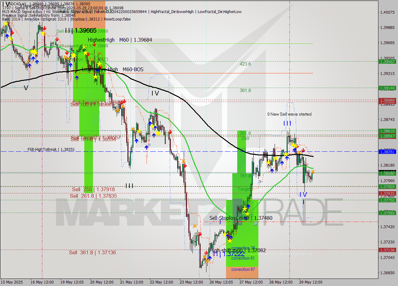 USDCAD MTF analysis at 2025.05.29 23:01
