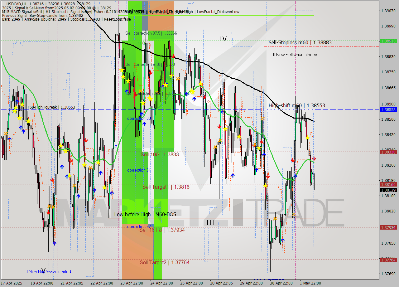 USDCAD MTF analysis at 2025.05.02 09:45