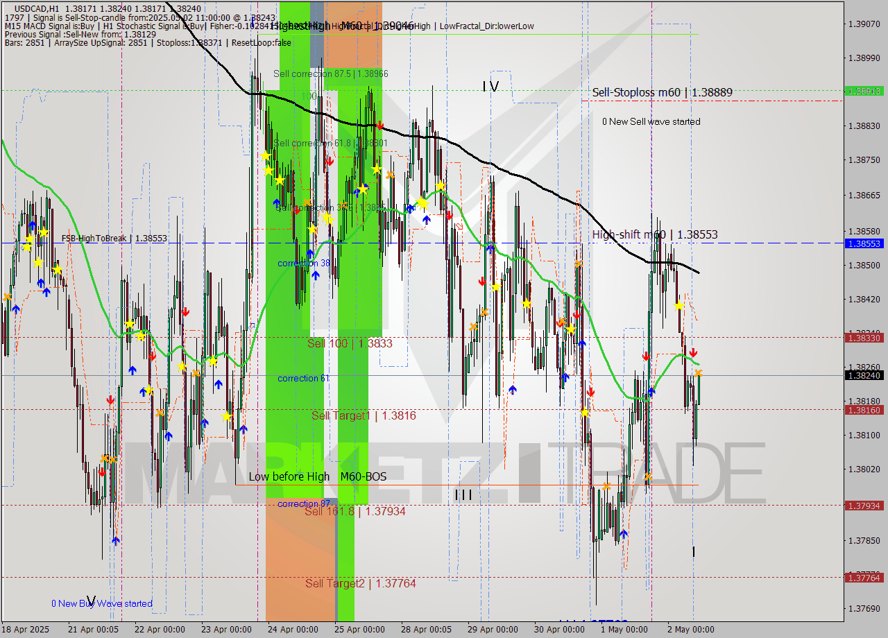 USDCAD MTF analysis at 2025.05.02 11:07