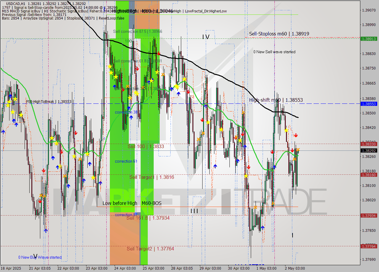 USDCAD MTF analysis at 2025.05.02 14:00