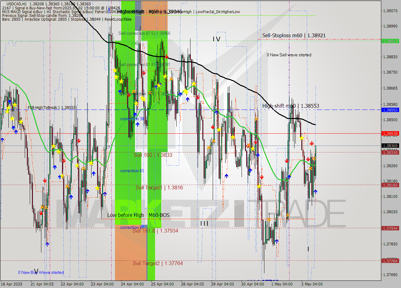 USDCAD MTF analysis at 2025.05.02 15:30