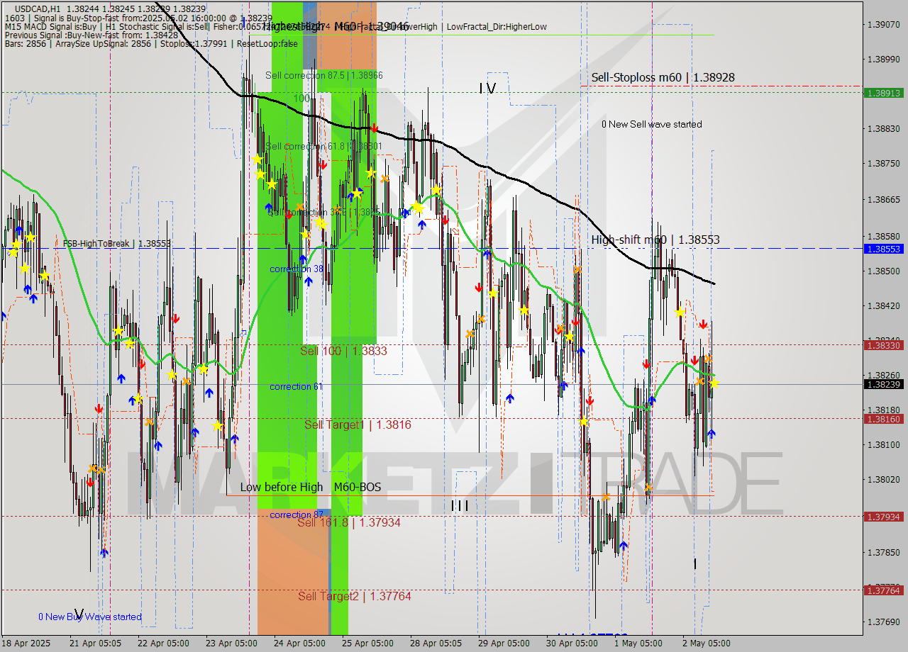 USDCAD MTF analysis at 2025.05.02 16:00