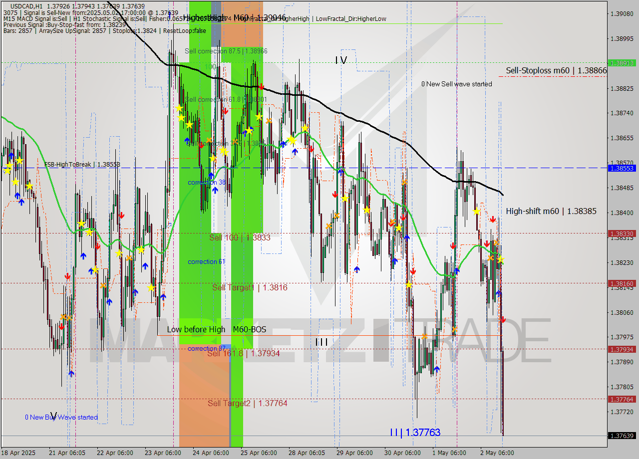 USDCAD MTF analysis at 2025.05.02 17:56