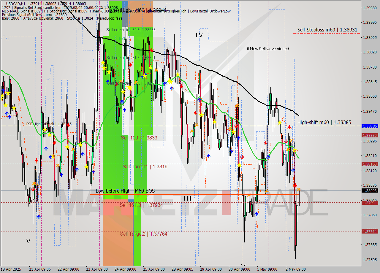 USDCAD MTF analysis at 2025.05.02 20:12