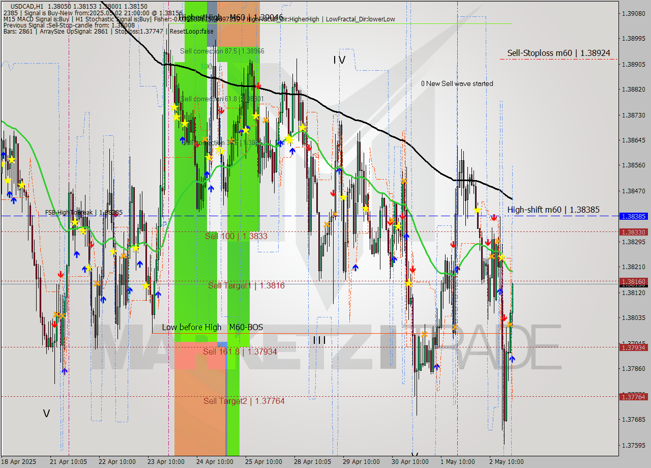 USDCAD MTF analysis at 2025.05.02 21:49