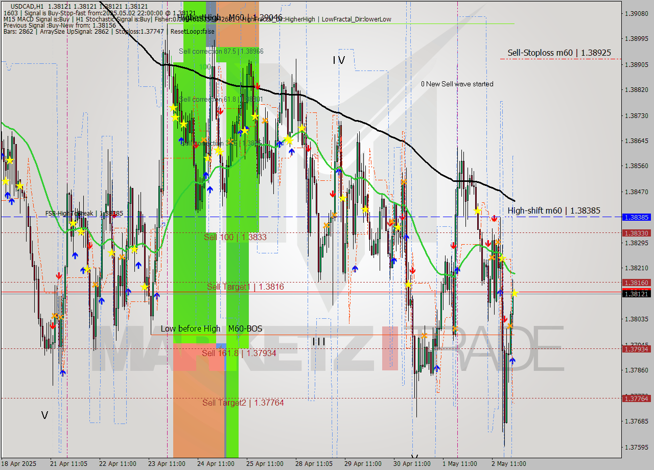 USDCAD MTF analysis at 2025.05.02 22:00