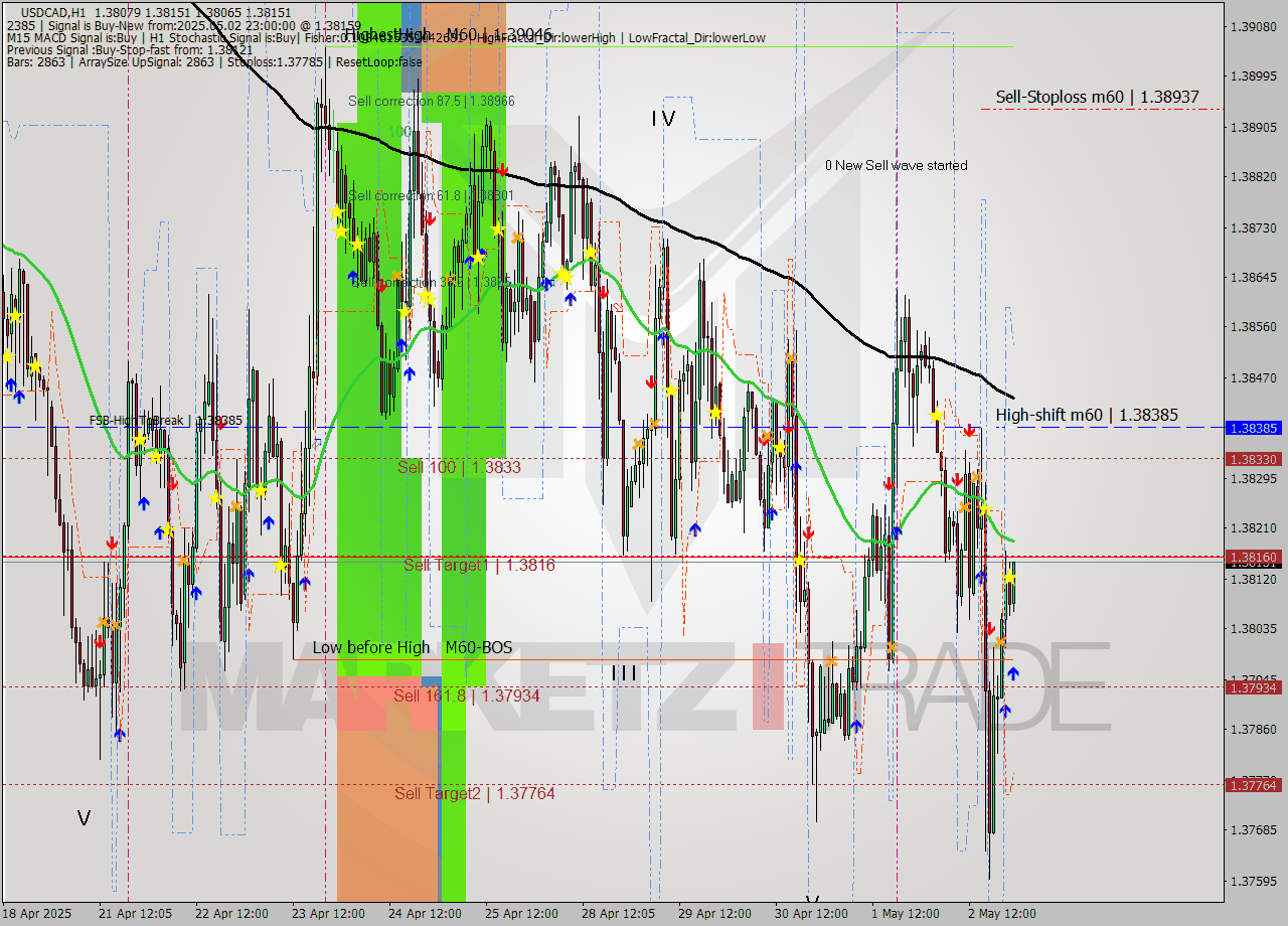 USDCAD MTF analysis at 2025.05.02 23:35