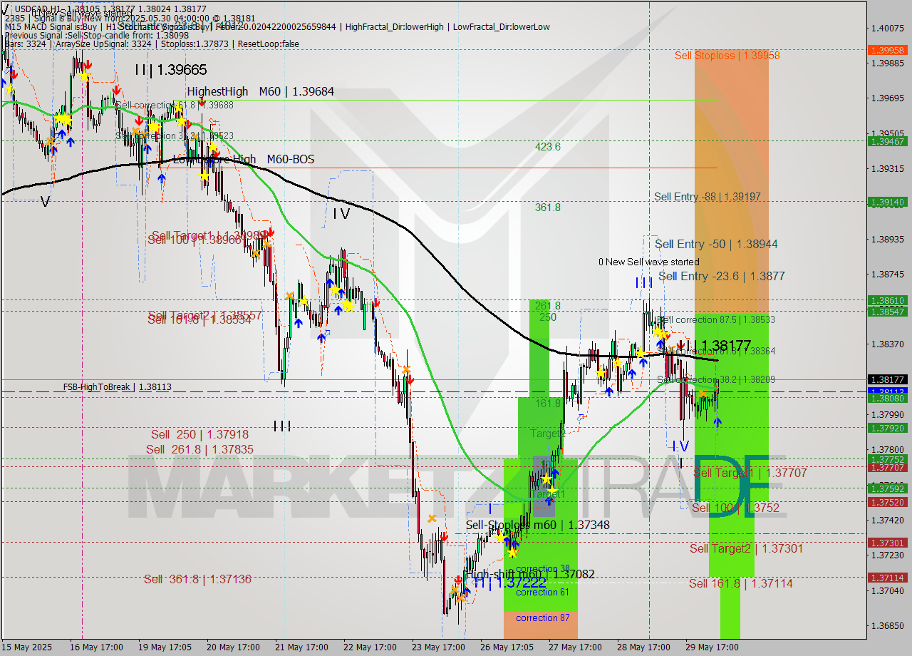 USDCAD MTF analysis at 2025.05.30 04:38