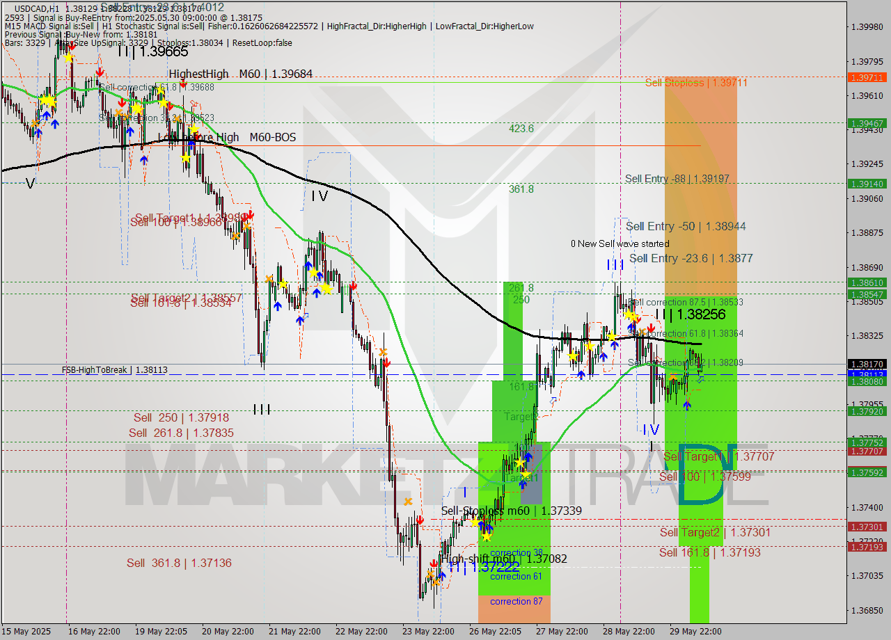 USDCAD MTF analysis at 2025.05.30 09:52