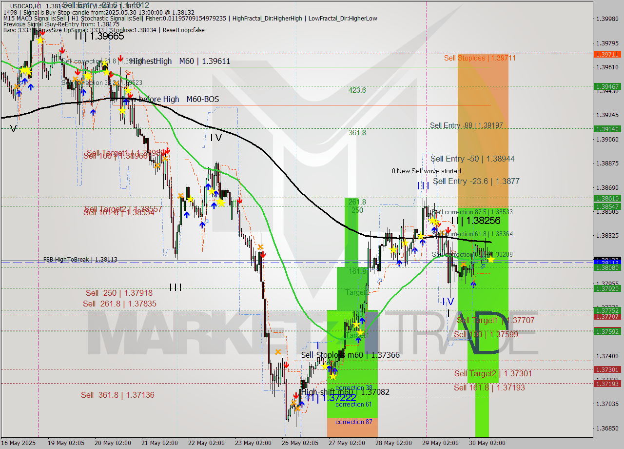 USDCAD MTF analysis at 2025.05.30 13:17