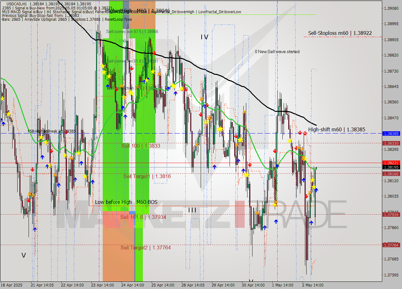 USDCAD MTF analysis at 2025.05.05 01:06