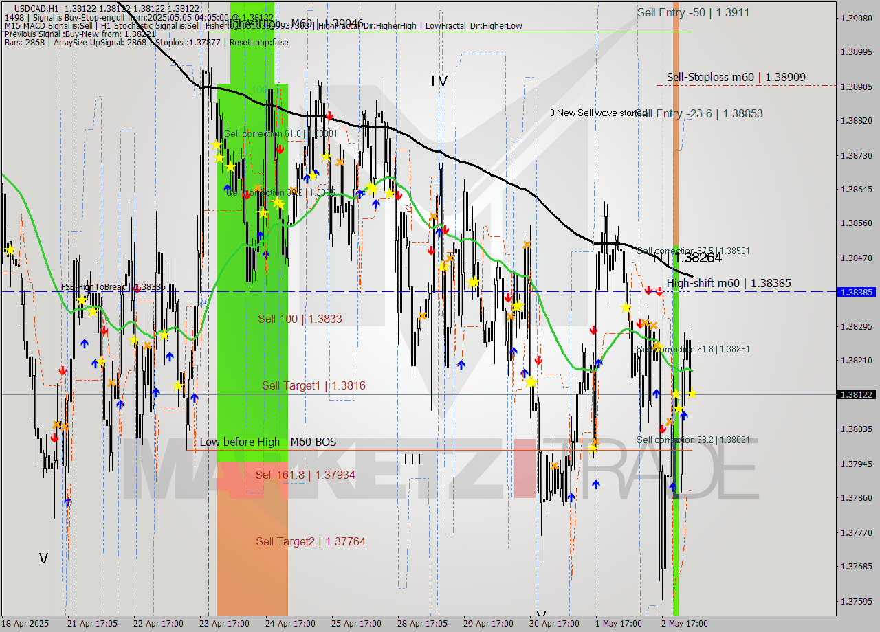 USDCAD MTF analysis at 2025.05.05 04:05