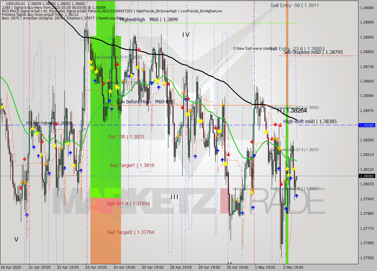 USDCAD MTF analysis at 2025.05.05 06:15