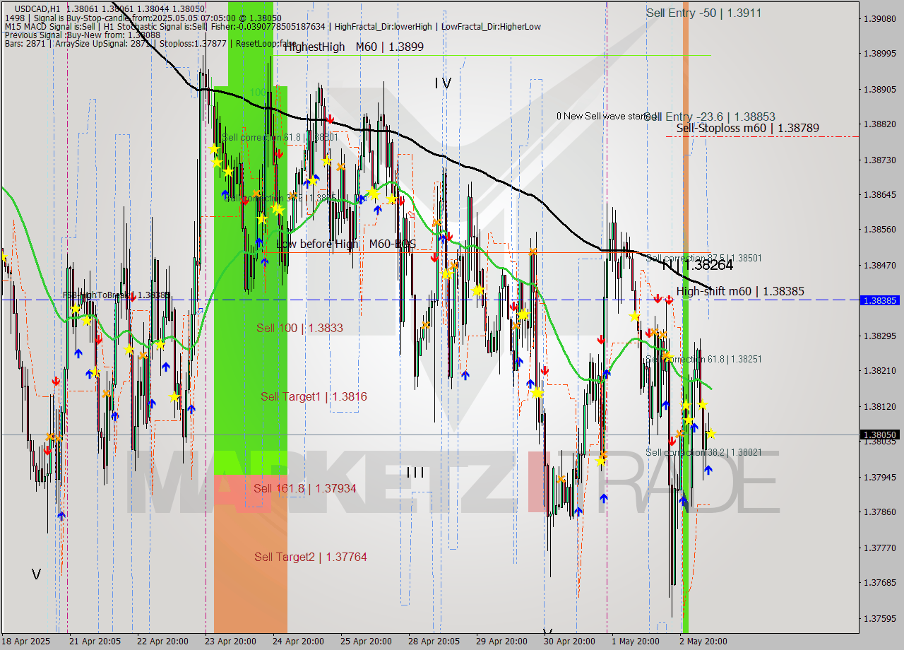 USDCAD MTF analysis at 2025.05.05 07:06