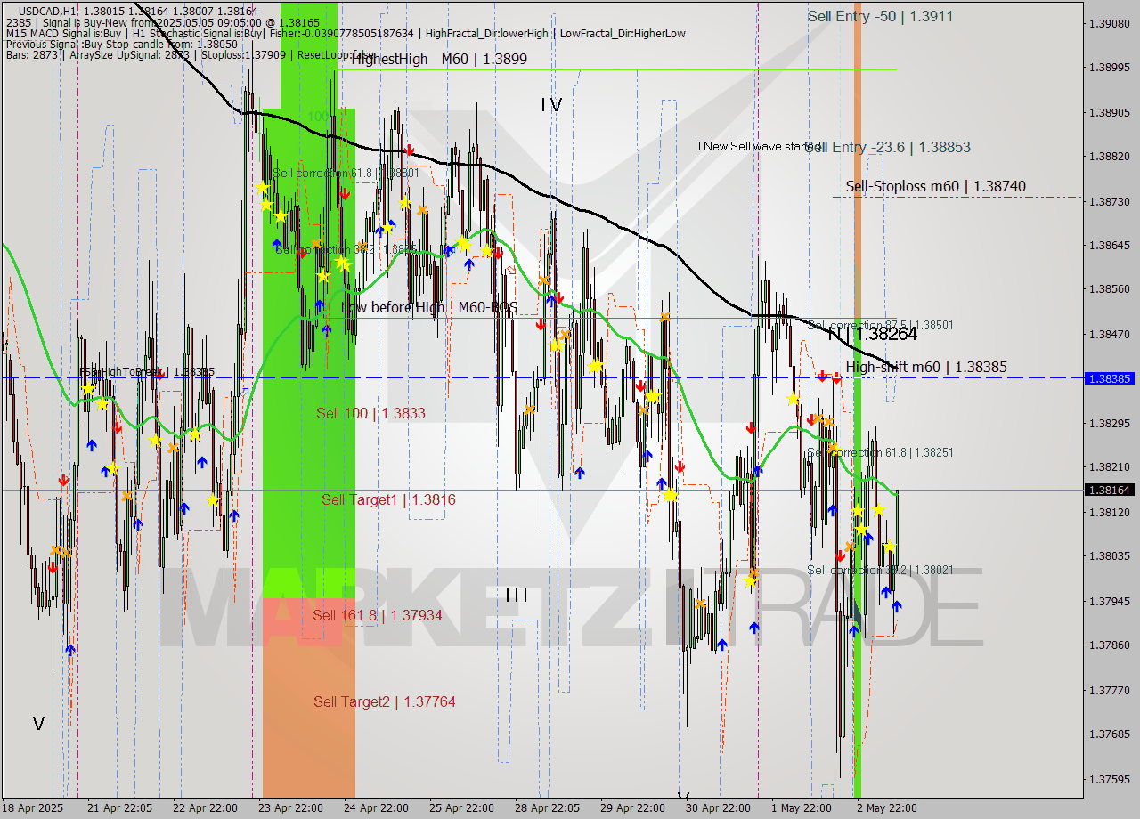 USDCAD MTF analysis at 2025.05.05 10:04