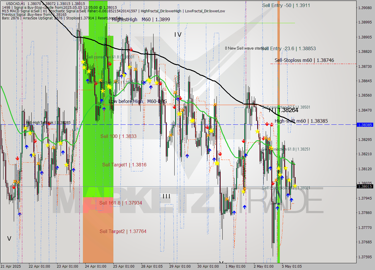 USDCAD MTF analysis at 2025.05.05 12:17