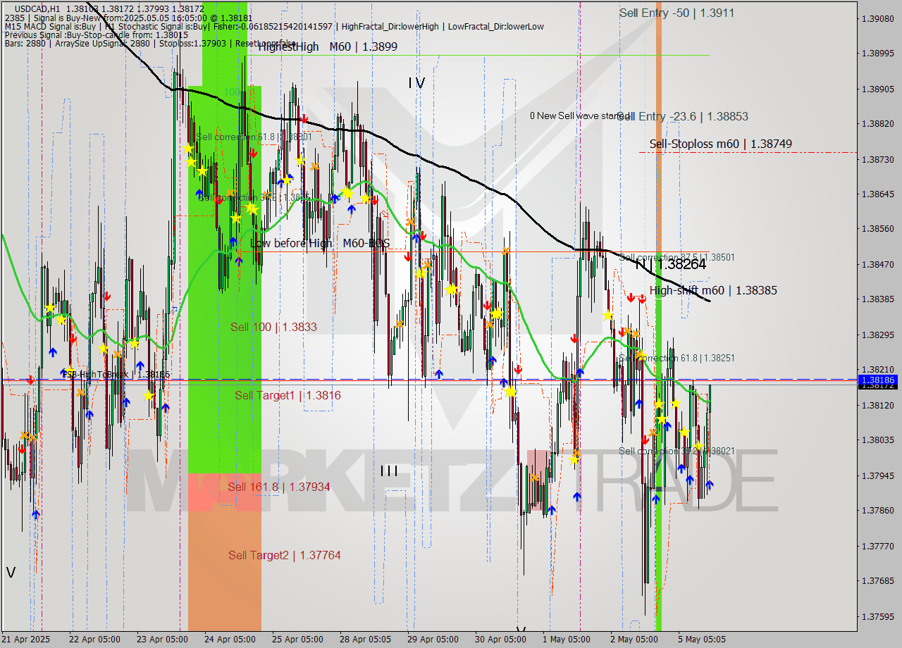 USDCAD MTF analysis at 2025.05.05 17:00