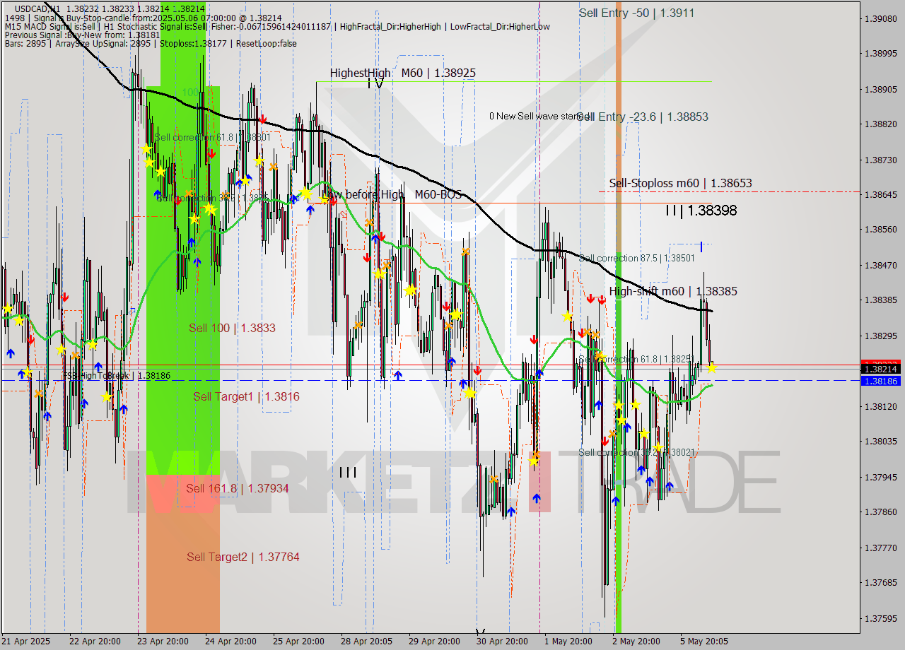 USDCAD MTF analysis at 2025.05.06 07:00