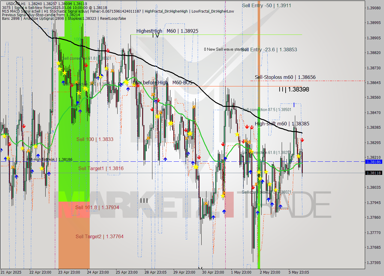 USDCAD MTF analysis at 2025.05.06 10:33