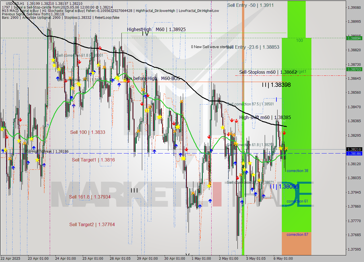 USDCAD MTF analysis at 2025.05.06 12:00